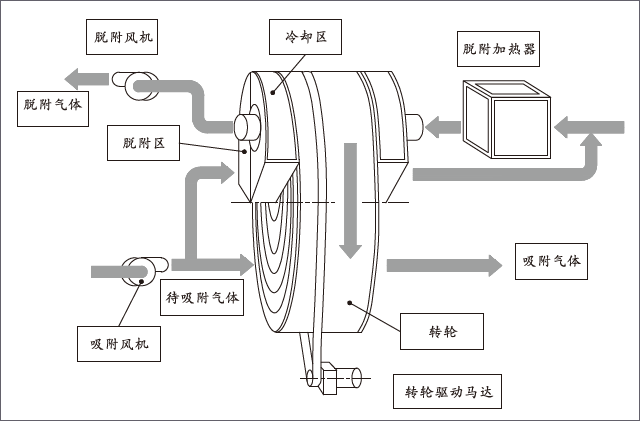 沸石转轮工艺原理